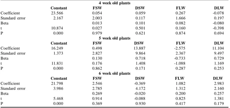 Table 2: The results  of the  regression analysis  of plantlength in  narbon vetch 4 week old plants