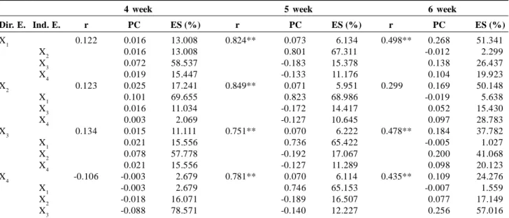 Table 4: Direct and indirect  effects of plant  length  at  narbon  vetch.