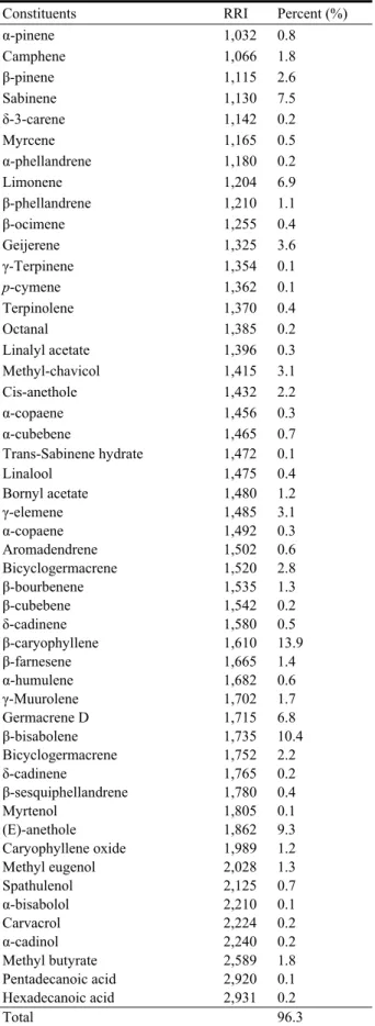 Table 1    The identified constituents of P. tunceliana.  