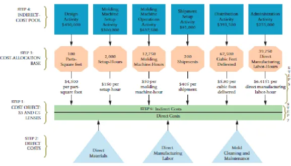 Figure 1.2 Overview Activity-Based Costing System 