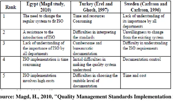 Table 1-1 : Comparative1analysis between the problems of ISO in three  countries 