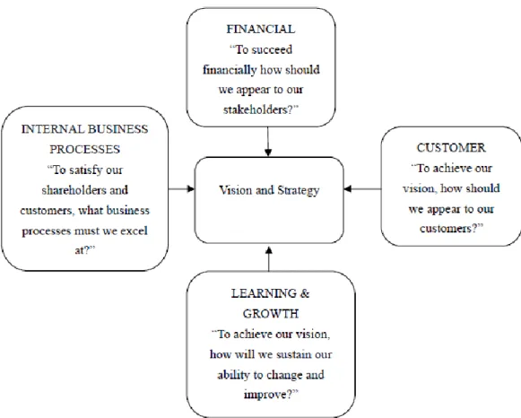 Figure 1.3 Balanced Scorecard framework 