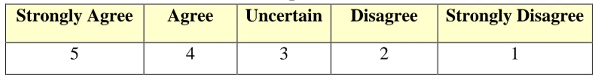 Table 3.2 five point likert scale 