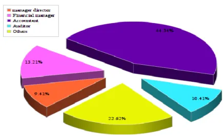 Figure 3.1 Job title  3.3.1.2.  Educational attainment   