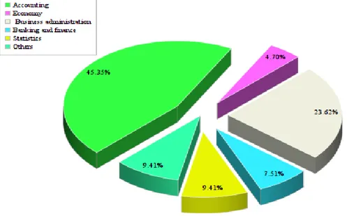 Figure  number  (3.3)  shows  that:  frequencies  include  (48)  respondent  and  the  percentage  equal  (45.3%)  of  the  study  population  in  specialization  &#34; accounting &#34;,  frequency  comprise  (5)  respondent  and  percentage  is  reached  