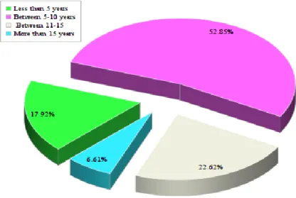 Figure 3.5 Duration of experience 