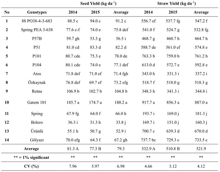 Table 1. Seed and straw yields of forage pea genotypes