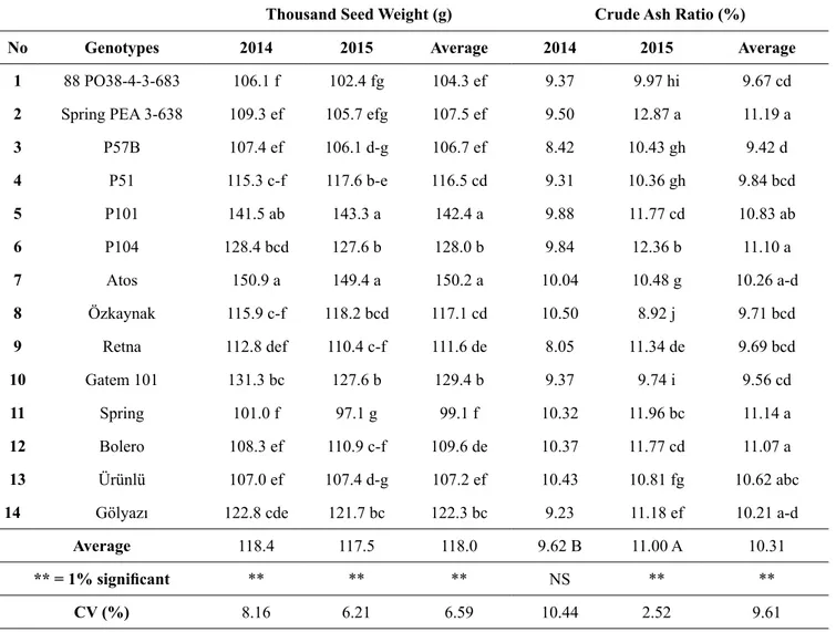 Table 2. Thousand seed weight and crude ash ratios of forage pea genotypes
