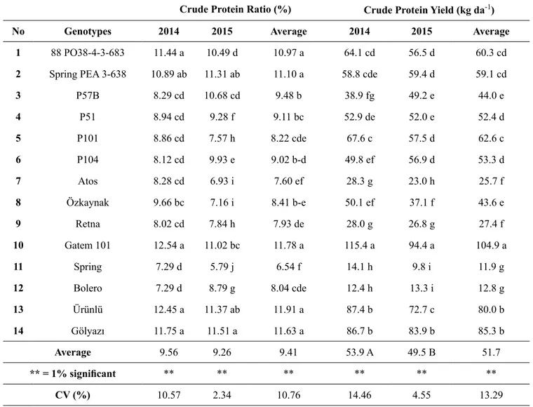 Table 3. Crude protein ratio and crude protein yields of forage pea genotypes