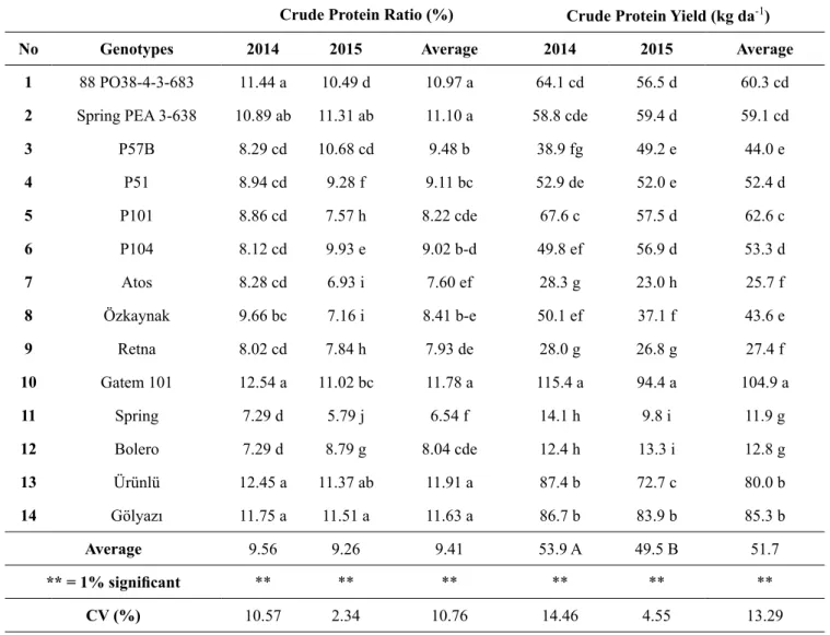 Table 3. Crude protein ratio and crude protein yields of forage pea genotypes