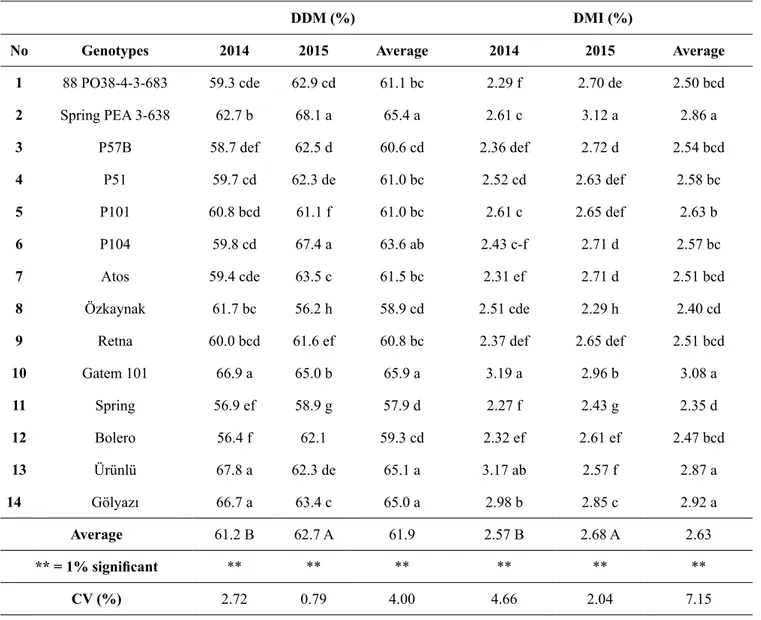 Table 5. DDM and DMI ratios of forage pea genotypes