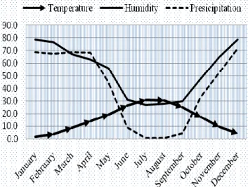 Fig. 2. The long-term climate data of Diyarbakir province. 