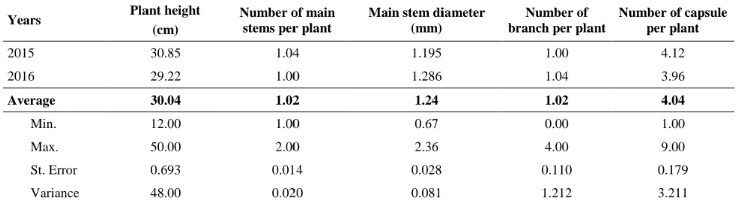 Table 1. Plant height, number of main stems, main stem diameter, number of branch and number of capsule of  Helianthemum ledifolium (L.) Miller var