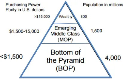 Şekil 1. Ekonomik piramit  (Prahalad, 2005) 