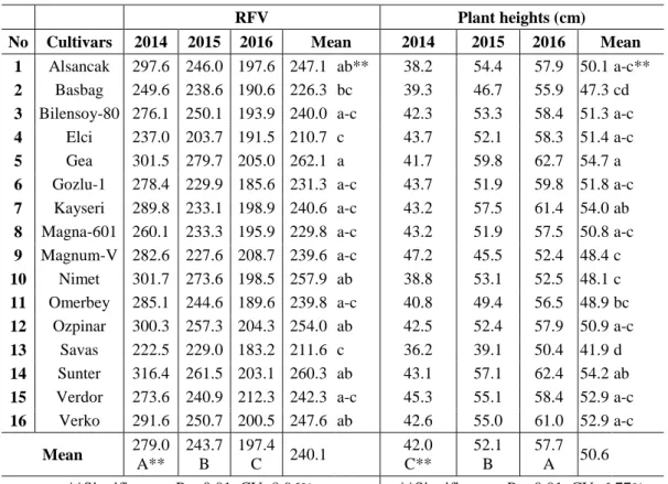 Figure 4. Relative feed value of alfalfa cultivars 