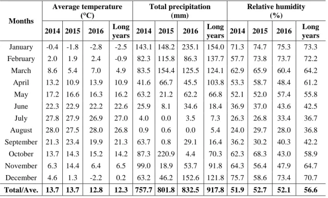 Table 1. Monthly average climate data of Bingol for 2014-2016 and long years (2000-2015)  Months  Average temperature(°C)  Total precipitation(mm)  Relative humidity(%)  2014  2015  2016  Long  years  2014  2015  2016  Long  years  2014  2015  2016  Long y