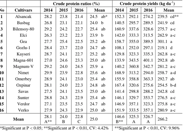 Table 3. Crude protein ratios and yields of different alfalfa cultivars 