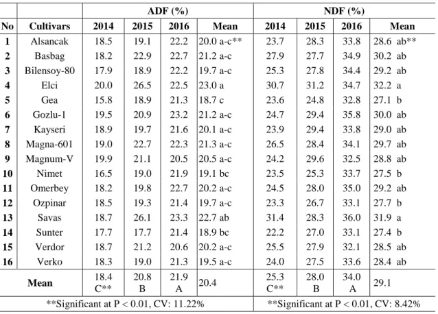 Table 4. ADF and NDF ratios of alfalfa cultivars 