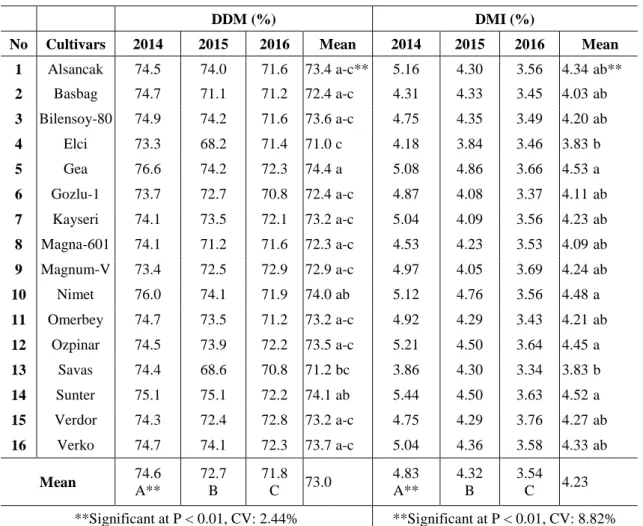 Table 5. DDM and DMI values of alfalfa cultivars 