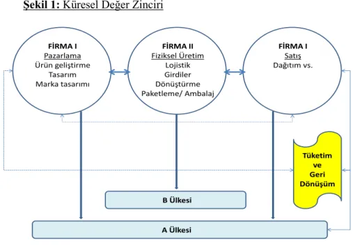 ġekil 1: Küresel Değer Zinciri 