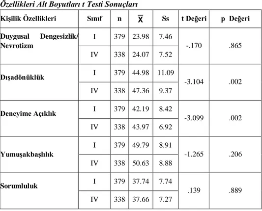 Tablo 4: Üniversite Öğrencilerinin Sınıf Değişkenine Göre Kişilik  Özellikleri Alt Boyutları t Testi Sonuçları  