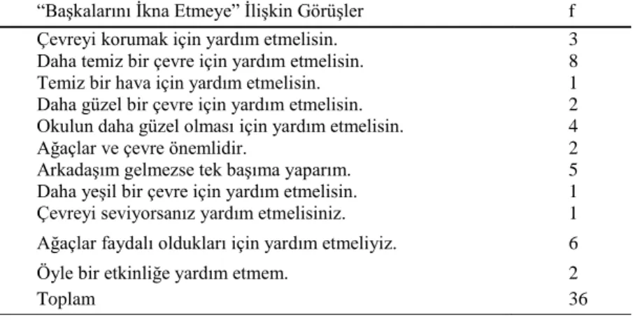 Tablo  13:  Çevre  Etkinliği  Ġçin  BaĢkalarını  Ġkna  Etmeye  ĠliĢkin  Öğrenci  GörüĢlerinin Dağılımı 