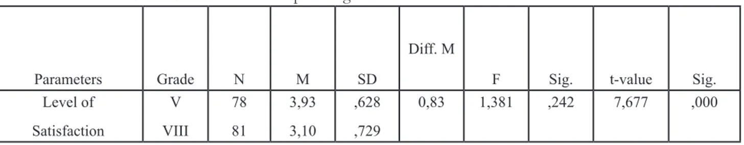 Table 3. Level of  satisfaction with the environment with regards to gender