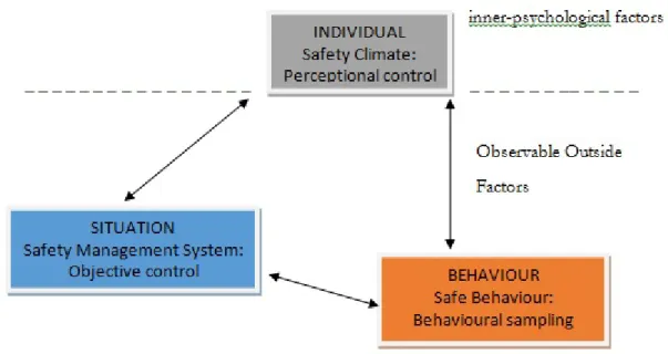 Figure 1: Reciprocal Safety Culture Model