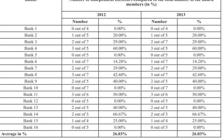 Table 2: Survey about independent Board Members in the Albanian Banks during Year 2012 &amp; 2013 