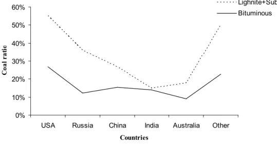 Figure 2. Ratio of  Coal reserves for Bituminous and lignite 3.2 Production and trade