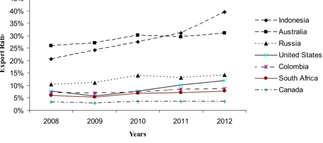 Figure 6.  Export ratios of  major coal exporting countries 3.3 Coal Usage