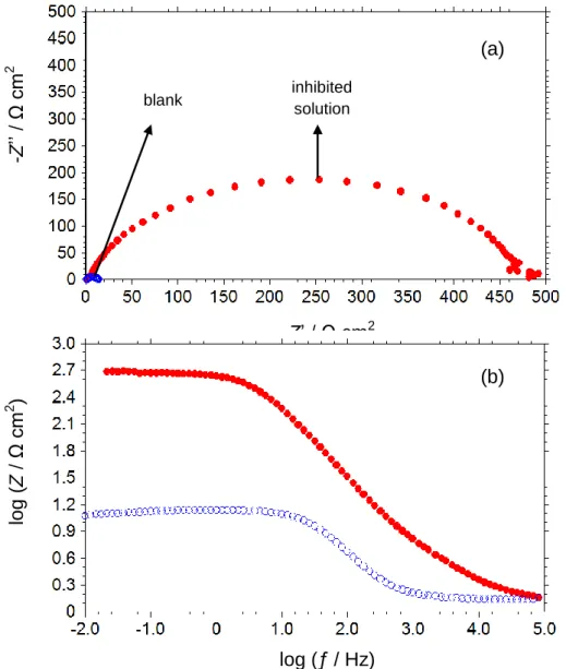 Fig. 3. Nyquist (a) and Bode (b) plots of mild steel in 1 M HCl solution the absence (○) and presence of 1  mM CMMTA (●) 