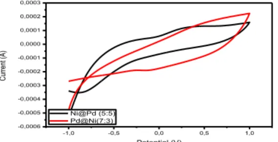 Fig. 1. Cyclic voltammograms of a comparison of hydrogen peroxide response of catalysts Pd@Ni core and Ni@Pd  core 