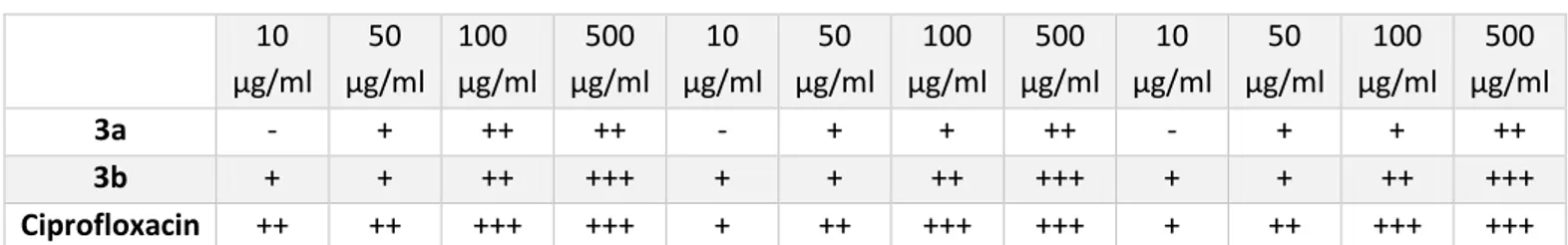 Table 1 The degree of inhibition of antibacterial activity of the synthesized compounds 
