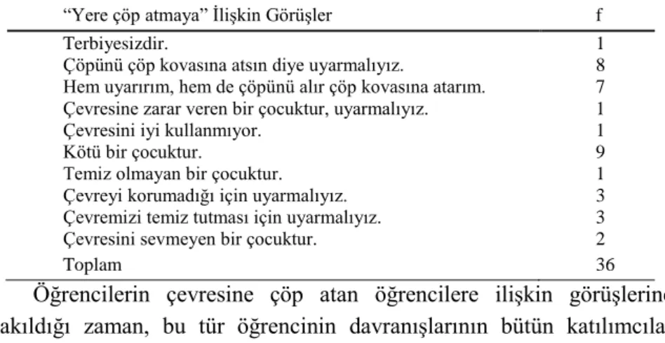 Tablo  4:  Öğrencilerin  Çöpünü  Yere  Atan  Öğrenciye  ĠliĢkin  GörüĢlerinin  Dağılımı 