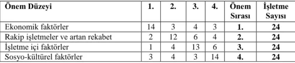 Tablo 5: ĠĢletmelerde Krize Neden Olan Faktörlerin Önem Sıralaması 