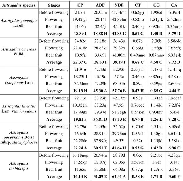 Table 1. Chemical composition of Astragalus species harvested at different stages 