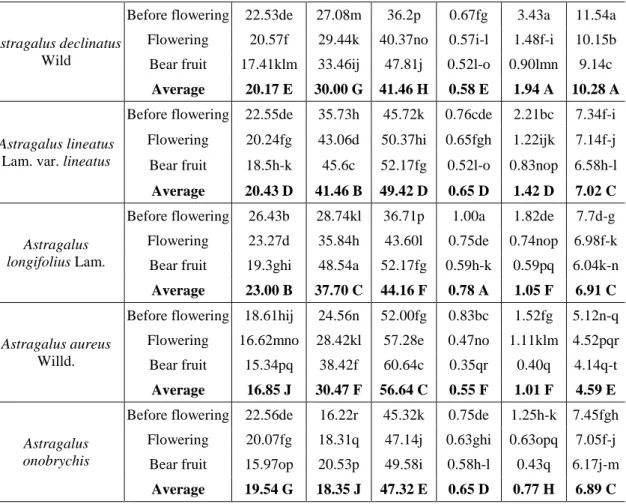 Table 2. Gas and methane production, metabolic energy and organic matter digestibility of  Astragalus species harvested at different stages 