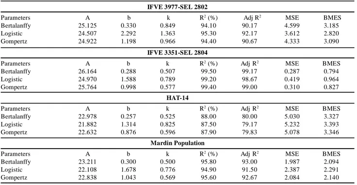 Table 1: Plant  length  statistics of  bitter vetch