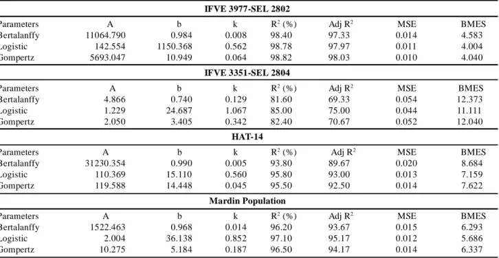 Table 6: Model parameters of dry  leaf  weight  of  bitter  vetch.