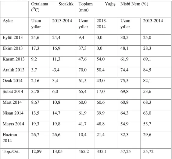 Tablo 3.2. Denemenin yürütüldüğü Diyarbakır iline ait uzun yıllar ve 2013-2014 İklim Değerleri  Ortalama  Sıcaklık  ( O C) Toplam  Yağış (mm)  Nisbi Nem (%)  Aylar  Uzun  yıllar  2013-2014  Uzun yıllar  2013-2014  Uzun  yıllar   2013-2014  Eylül 2013  24,6