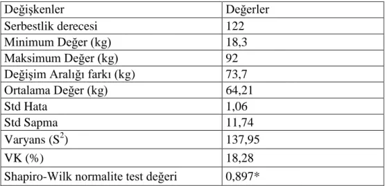 Tablo 4.2. Hektolitre ağırlıkları bakımından popülasyonun normal dağılım analiz sonuçları 