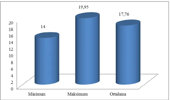Şekil 4.6. Protein oranı bakımından popülasyona ait ortalama, maksimum ve minimum değerlerin  histogramı (%) 