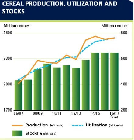 Figure 1. World’s cereal production and utilization 