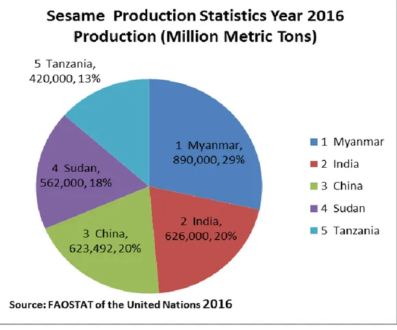 Figure 3. The top five sesame producing countries in 2016 (% of a total world production, and million metric  tons per a country), Source: FAOSTAT of the United Nations 2016 