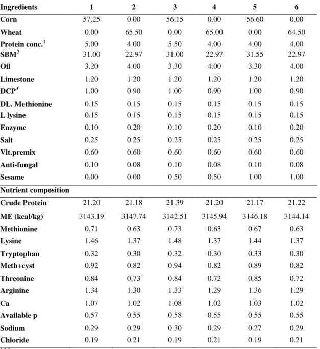 Table 2. Ingredient and nutrient composition of the grower diets  Ingredients   1   2   3   4   5   6   Corn  57.25  0.00  56.15  0.00  56.60  0.00  Wheat   0.00  65.50  0.00  65.00  0.00  64.50  Protein conc