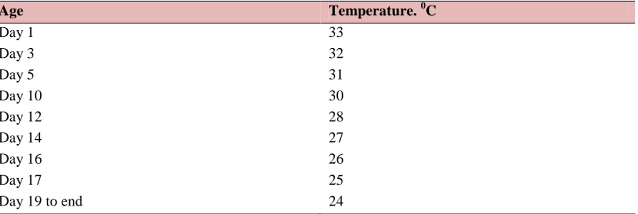 Table 5. Temperature schedule applied in this feeding trial  