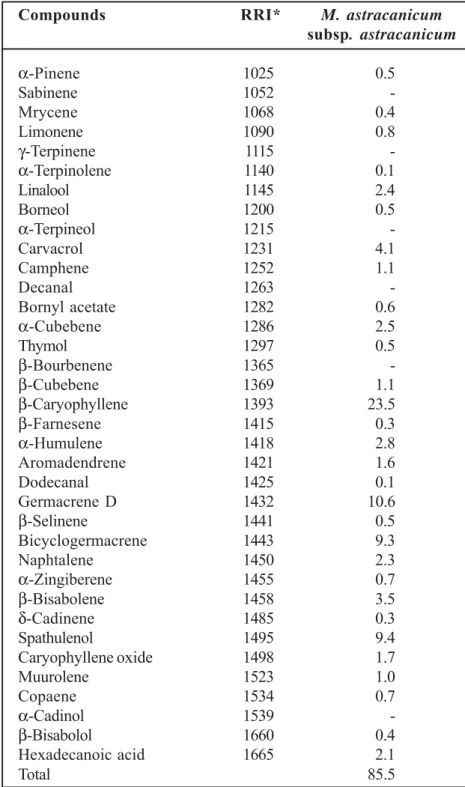 Table  1.  Essential  oil  composition  of Marrubium astracanicum subsp. astracanicum  (%)