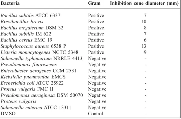 Table 2. Antimicrobial activity of the essential oil of  Marrubium astracanicum  subsp