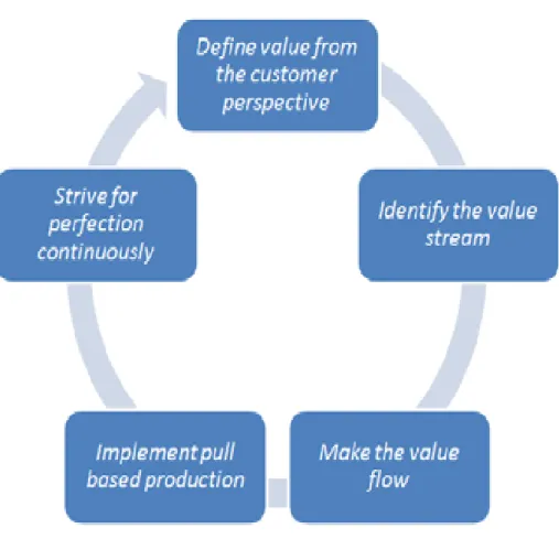 Figure 2: Five key principles of lean thinking 